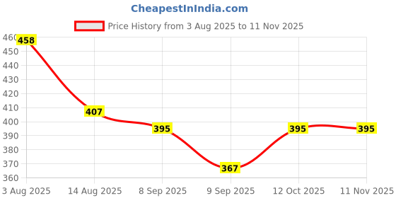 flipkart.com grishva Rubber Bathroom Mat grishva Price History Graph from 3 Aug 2025 to 11 Nov 2025
