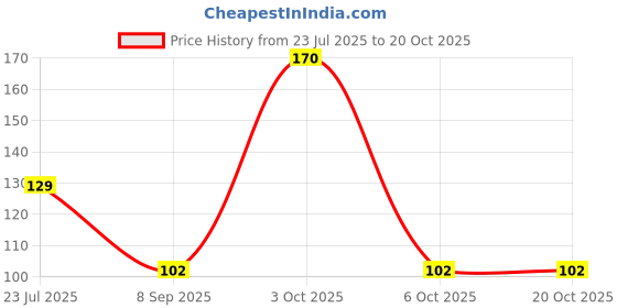 flipkart.com nruty Rubber Bathroom Mat nruty Price History Graph from 23 Jul 2025 to 20 Oct 2025