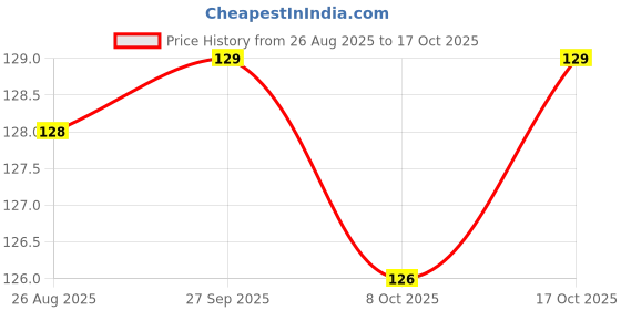 flipkart.com nruty Rubber Bathroom Mat nruty Price History Graph from 26 Aug 2025 to 17 Oct 2025