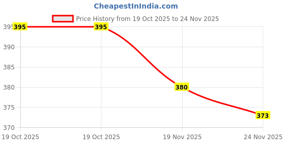 flipkart.com grishva Rubber Bathroom Mat grishva Price History Graph from 19 Oct 2025 to 24 Nov 2025