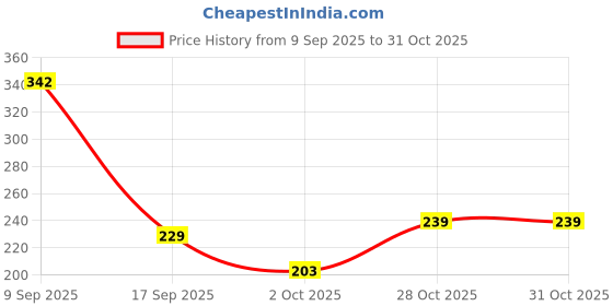 flipkart.com bella true Rubber Bathroom Mat bella true Price History Graph from 9 Sep 2025 to 31 Oct 2025