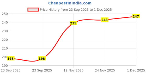 flipkart.com bella true Rubber Bathroom Mat bella true Price History Graph from 23 Sep 2025 to 1 Dec 2025