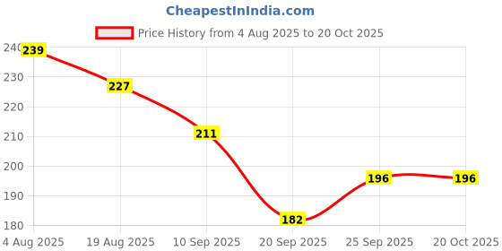 flipkart.com jazox Rubber Bathroom Mat jazox Price History Graph from 4 Aug 2025 to 20 Oct 2025