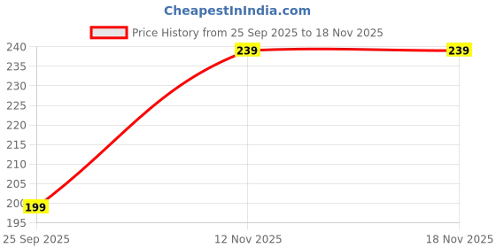 flipkart.com bella true Rubber Bathroom Mat bella true Price History Graph from 25 Sep 2025 to 18 Nov 2025