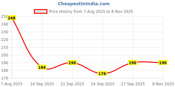 flipkart.com hurryshoppy Rubber Bathroom Mat hurryshoppy Price History Graph from 7 Aug 2025 to 8 Nov 2025