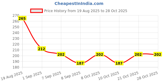 flipkart.com vamigo Rubber Bathroom Mat vamigo Price History Graph from 19 Aug 2025 to 28 Oct 2025