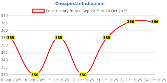 flipkart.com shoppingzone Rubber Bathroom Mat shoppingzone Price History Graph from 8 Sep 2025 to 22 Oct 2025