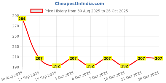 flipkart.com shalvi Rubber Bathroom Mat shalvi Price History Graph from 30 Aug 2025 to 26 Oct 2025