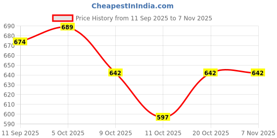 flipkart.com zepham Rubber Bathroom Mat zepham Price History Graph from 11 Sep 2025 to 6 Nov 2025