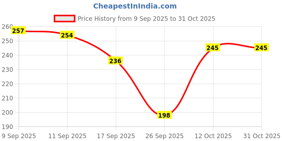 flipkart.com bella true Rubber Bathroom Mat bella true Price History Graph from 9 Sep 2025 to 31 Oct 2025