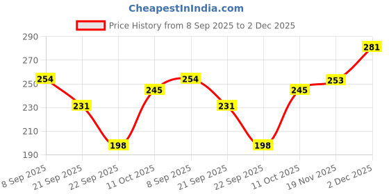flipkart.com bella true Rubber Bathroom Mat bella true Price History Graph from 8 Sep 2025 to 2 Dec 2025