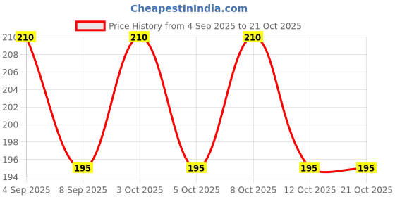 flipkart.com jazox Rubber Bathroom Mat jazox Price History Graph from 4 Sep 2025 to 20 Oct 2025