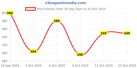 flipkart.com story@home Rubber Bathroom Mat story@home Price History Graph from 24 Sep 2025 to 23 Oct 2025