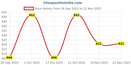 flipkart.com venusaturn Rubber Bathroom Mat venusaturn Price History Graph from 26 Sep 2025 to 21 Nov 2025