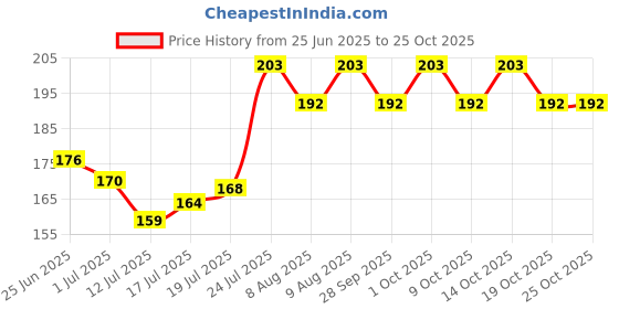 flipkart.com kira Rubber Blackhead Remover Brush kira Price History Graph from 25 Jun 2025 to 24 Oct 2025
