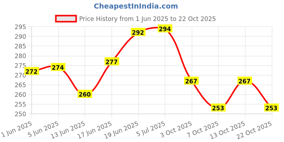 flipkart.com spyroking Rubber Bobber Stopper Rolling Copper Head Float Connector Fishing Tackle (15 Pcs) FLCBLK00M-SKA16 Black Fishing Rod spyroking Price History Graph from 1 Jun 2025 to 22 Oct 2025