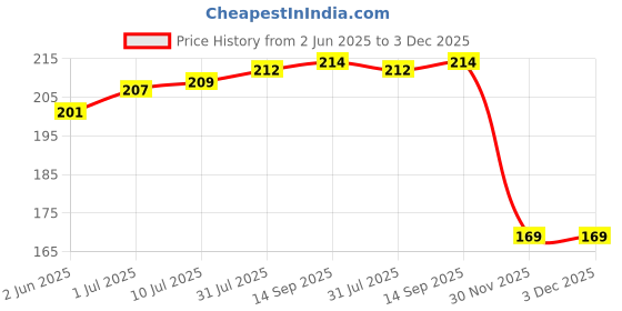 flipkart.com dgarys Rubber Brown Neti Pot dgarys Price History Graph from 2 Jun 2025 to 2 Dec 2025