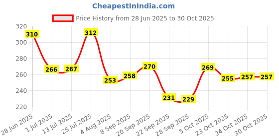 flipkart.com vrt Rubber Car Bumper Guard vrt Price History Graph from 28 Jun 2025 to 29 Oct 2025