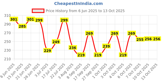 flipkart.com fabtec Rubber Car Bumper Guard fabtec Price History Graph from 6 Jun 2025 to 13 Oct 2025