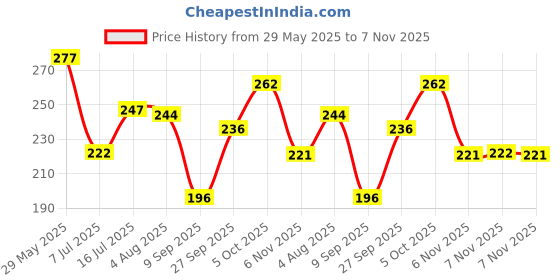 flipkart.com carzex Rubber Car Bumper Guard carzex Price History Graph from 29 May 2025 to 7 Nov 2025