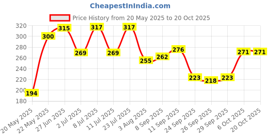flipkart.com vrt Rubber Car Bumper Guard vrt Price History Graph from 20 May 2025 to 20 Oct 2025