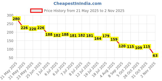 flipkart.com ppsaccessories Rubber Car Door Guard ppsaccessories Price History Graph from 21 May 2025 to 31 Oct 2025