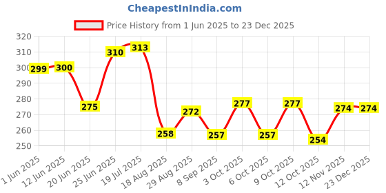 flipkart.com nakca Rubber Car Door Guard nakca Price History Graph from 1 Jun 2025 to 23 Dec 2025