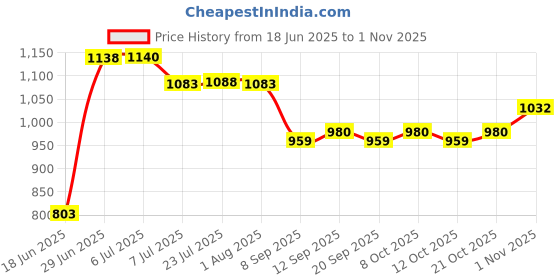 flipkart.com pacificmovers Rubber Caster wheel 6 Inch heavy duty metal bracket fix Swivel Furniture Caster pacificmovers Price History Graph from 18 Jun 2025 to 1 Nov 2025