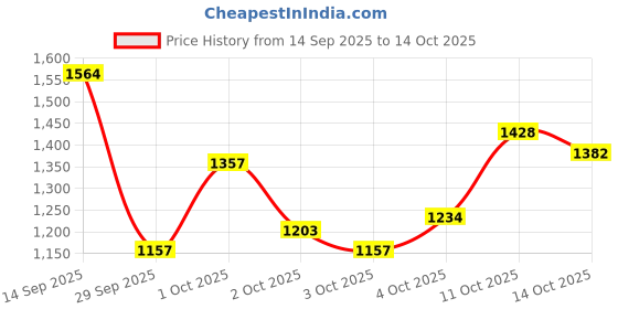 flipkart.com rawfit Rubber Coated Hexa Dumbbell Set For Men & Women| 5 KG Pair Fixed Weight Dumbbell rawfit Price History Graph from 14 Sep 2025 to 14 Oct 2025