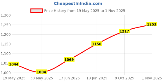flipkart.com rubx Rubber Coated Professional Exercise Hex Dumbbells 3 kg (Pack of Two) Fixed Weight Dumbbell rubx Price History Graph from 19 May 2025 to 1 Nov 2025
