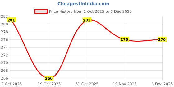 flipkart.com ustad Rubber Condoms (Multicolour) - Pack of 168 Condom ustad Price History Graph from 2 Oct 2025 to 5 Dec 2025