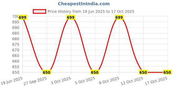 flipkart.com cathiya sales Rubber Corner Guards Peel & Stick Wall Door Frame Window Sill Thicken Protector cathiya sales Price History Graph from 19 Jun 2025 to 15 Oct 2025