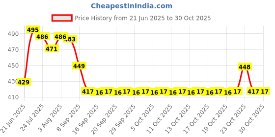 flipkart.com vadmans Rubber, Cotton Baby Sleeping Mat vadmans Price History Graph from 21 Jun 2025 to 30 Oct 2025