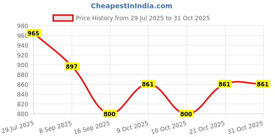 flipkart.com vadmans Rubber, Cotton Baby Sleeping Mat vadmans Price History Graph from 29 Jul 2025 to 30 Oct 2025