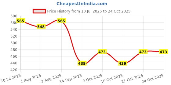 flipkart.com vadmans Rubber, Cotton Baby Sleeping Mat vadmans Price History Graph from 10 Jul 2025 to 24 Oct 2025