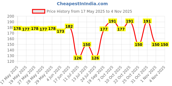 flipkart.com eazi Rubber, Cotton Drawer Mat eazi Price History Graph from 17 May 2025 to 4 Nov 2025