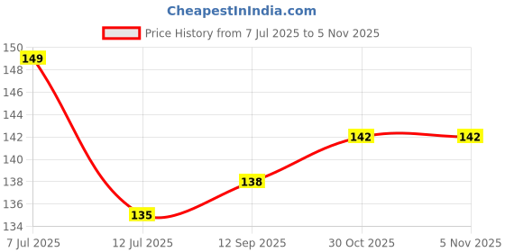 flipkart.com eazi Rubber, Cotton Drawer Mat eazi Price History Graph from 7 Jul 2025 to 5 Nov 2025