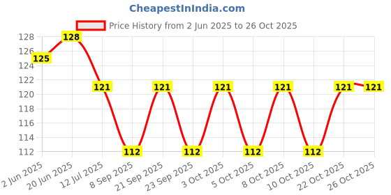 flipkart.com eazi Rubber, Cotton Toilet Lid Mat eazi Price History Graph from 2 Jun 2025 to 26 Oct 2025
