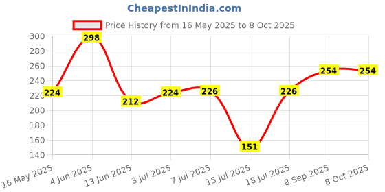 flipkart.com pmw Rubber Coupler for PANASONIC Mixer Grinder Jar's - 4 Units Mixer Blender Blade pmw Price History Graph from 16 May 2025 to 8 Oct 2025