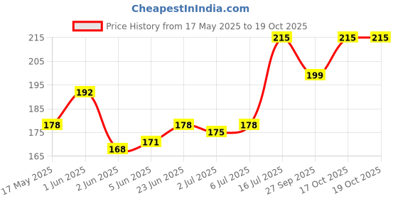flipkart.com mikstore Rubber Coupler for PANASONIC Mixer Grinder Jar's - 4 Units Mixer Grinder Coupler mikstore Price History Graph from 17 May 2025 to 19 Oct 2025