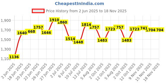 flipkart.com ursus jindal Rubber Cow Mat, Interlocking Mats, Check Top, Groove Bottom (BLACK) Cow, Dog, Guinea Pig, Hamster, Miniature Pig Pet Mat ursus jindal Price History Graph from 2 Jun 2025 to 17 Nov 2025