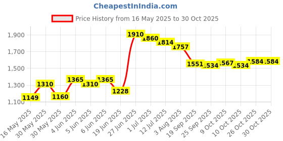 flipkart.com jindal jain Rubber Cow Mat, Interlocking Mats, Check Top, Groove Bottom (BLACK) Cow, Dog, Guinea Pig, Hamster, Miniature Pig Pet Mat jindal jain Price History Graph from 16 May 2025 to 30 Oct 2025