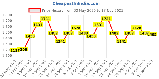 flipkart.com jindal premium Rubber Cow Mat, Interlocking Mats, Check Top, Groove Bottom (BLACK) Cow, Dog, Hamster, Guinea Pig, Miniature Pig Pet Mat jindal premium Price History Graph from 30 May 2025 to 17 Nov 2025