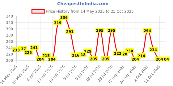 flipkart.com shopeleven Rubber Cricket Tennis Ball Light Weight Tennis Practice Ball Cricket Tennis Ball shopeleven Price History Graph from 14 May 2025 to 24 Oct 2025