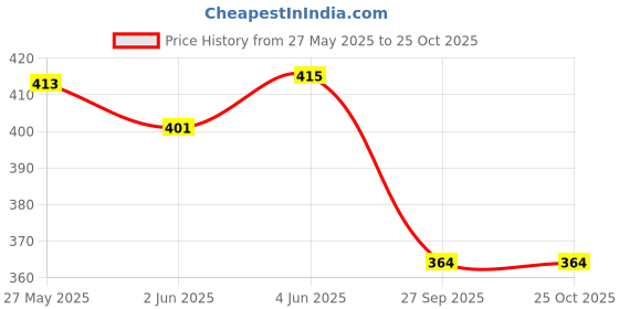 flipkart.com xtroke Rubber Cricket/Tennis Ball, (Multicolour) 12 pcs Tennis Ball xtroke Price History Graph from 27 May 2025 to 24 Oct 2025