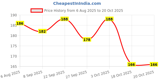 flipkart.com tik c Rubber Crocodile toy for kids tik c Price History Graph from 6 Aug 2025 to 18 Oct 2025
