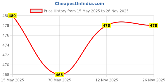 flipkart.com kalindri sports Rubber Discus (2 KG) | Throwing Discus Pack of 1 Sponge Discus Throw Disc kalindri sports Price History Graph from 15 May 2025 to 26 Nov 2025