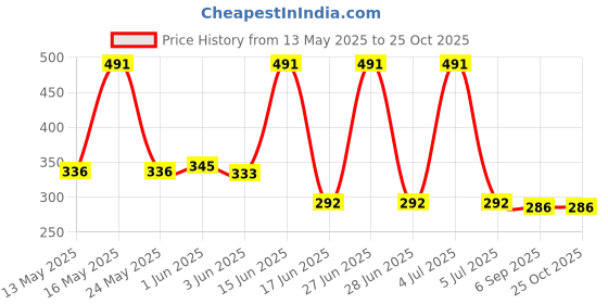 flipkart.com roxan Rubber Discus Throw for Male & Female 1 Kg Sponge Discus Throw Disc (1 kg) Sponge Discus Throw Disc roxan Price History Graph from 13 May 2025 to 24 Oct 2025