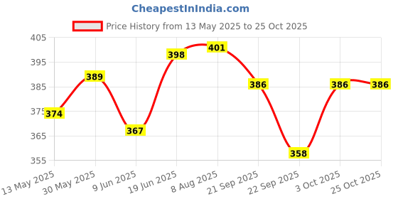 flipkart.com lifecare products Rubber Discus Throw for Male & Female 1 Kg Sponge Discus Throw Disc (1 kg) Sponge Discus Throw Disc lifecare products Price History Graph from 13 May 2025 to 24 Oct 2025