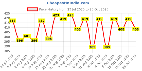 flipkart.com dinetic Rubber Discus Throw for Male & Female 2Kg Sponge Discus Throw Disc dinetic Price History Graph from 23 Jul 2025 to 25 Oct 2025